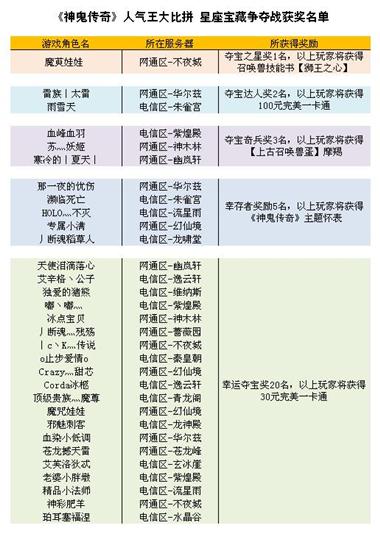 图片: 图1+星座宝藏争夺战获奖玩家名单.jpg